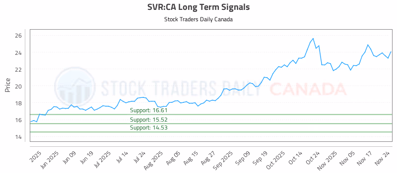 Stock Chart for SVR:CA