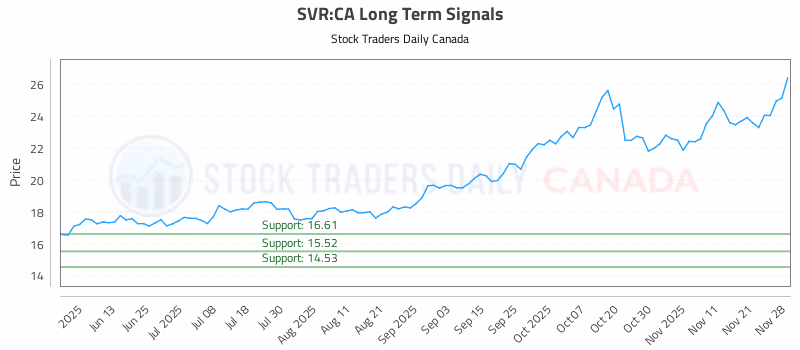 Stock Chart for SVR:CA