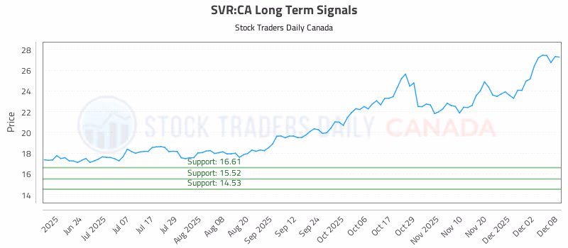 Stock Chart for SVR:CA