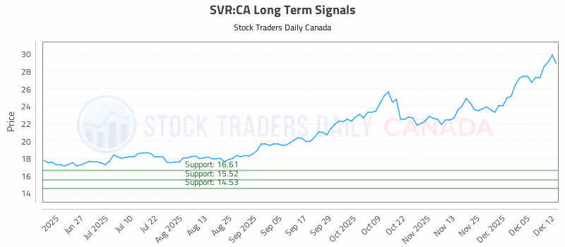 Stock Chart for SVR:CA