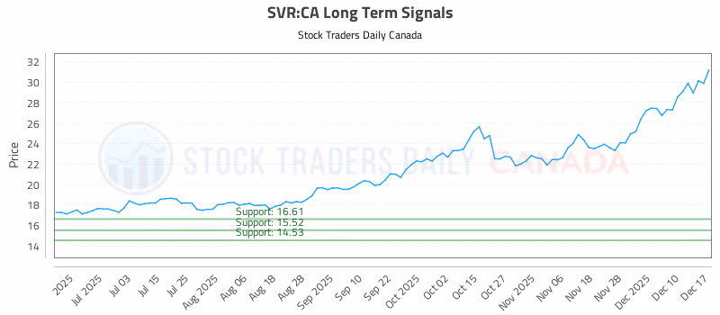 Stock Chart for SVR:CA