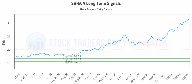 Stock Chart for SVR:CA