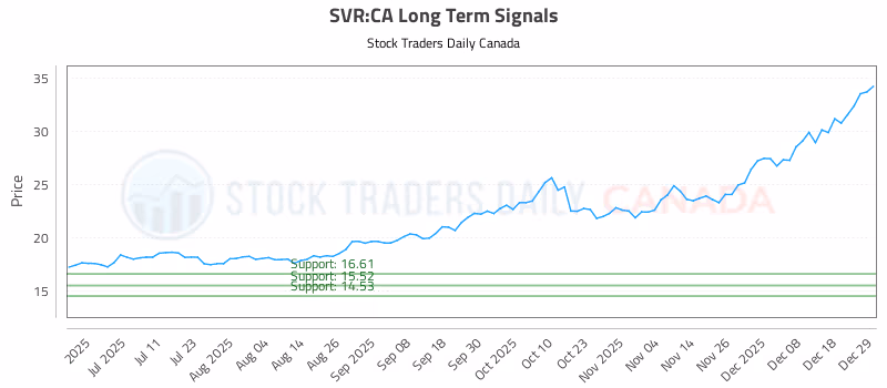 Stock Chart for SVR:CA