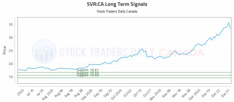 Stock Chart for SVR:CA