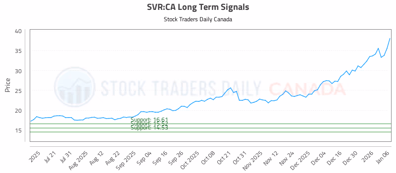 Stock Chart for SVR:CA