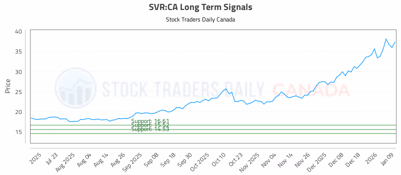 Stock Chart for SVR:CA