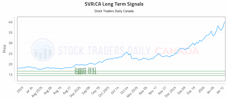 Stock Chart for SVR:CA