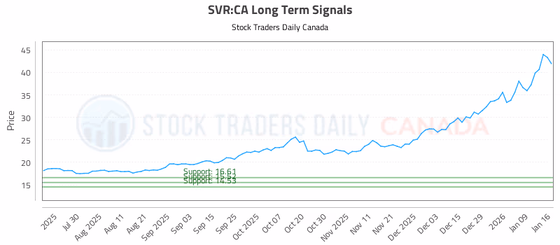Stock Chart for SVR:CA