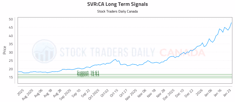 Stock Chart for SVR:CA