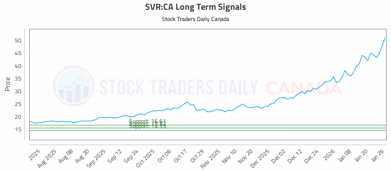 Stock Chart for SVR:CA