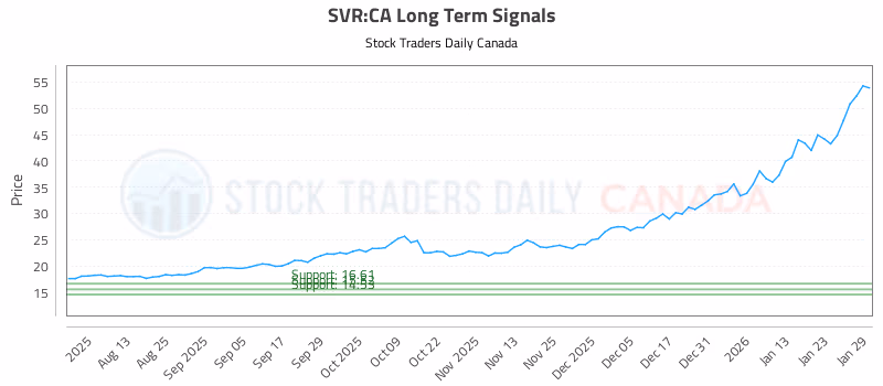Stock Chart for SVR:CA
