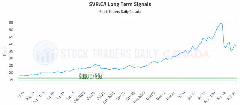 Stock Chart for SVR:CA