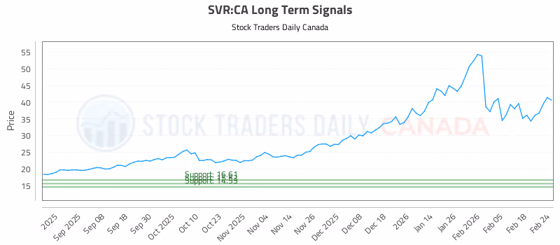 Stock Chart for SVR:CA