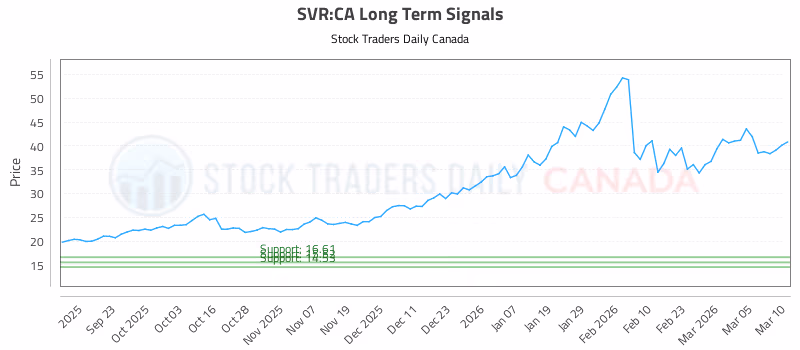 Stock Chart for SVR:CA