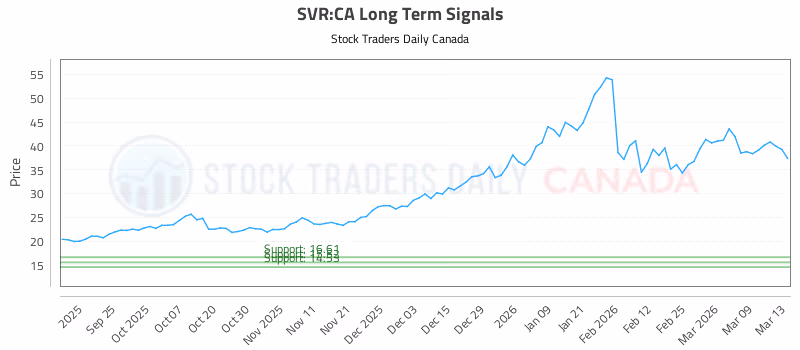 Stock Chart for SVR:CA