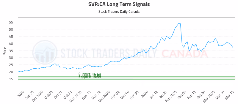 Stock Chart for SVR:CA