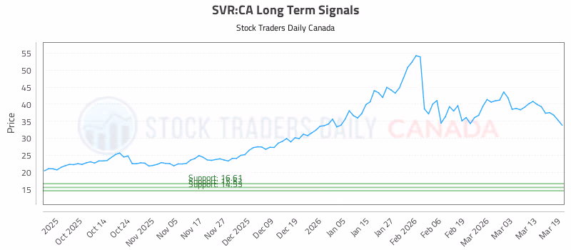 Stock Chart for SVR:CA