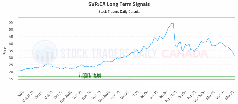 Stock Chart for SVR:CA