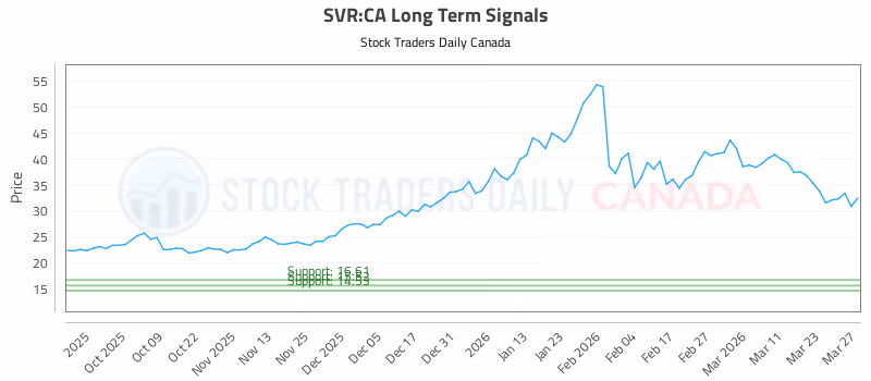 Stock Chart for SVR:CA