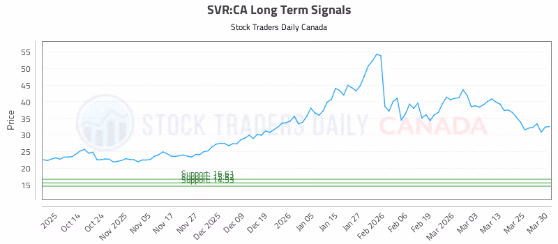 Stock Chart for SVR:CA
