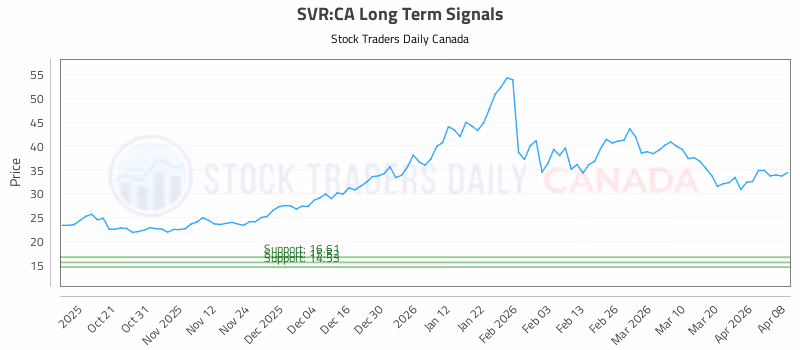Stock Chart for SVR:CA