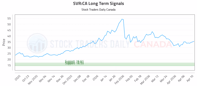 Stock Chart for SVR:CA
