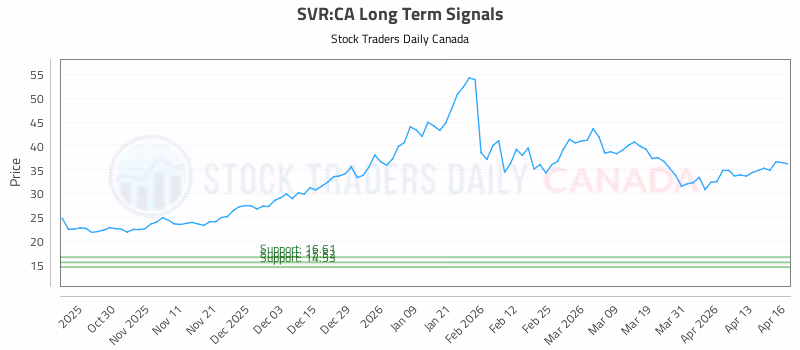 Stock Chart for SVR:CA
