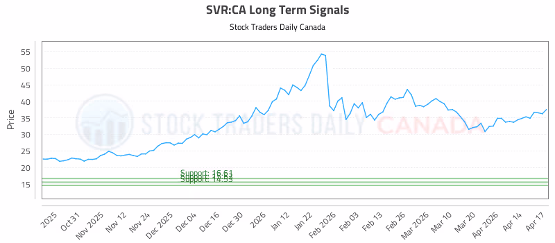 Stock Chart for SVR:CA