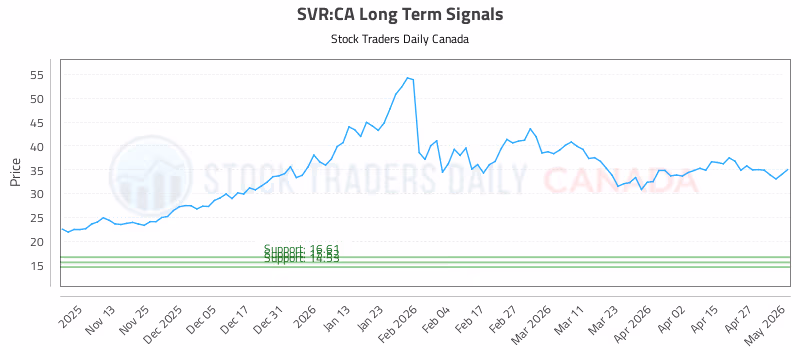 Stock Chart for SVR:CA