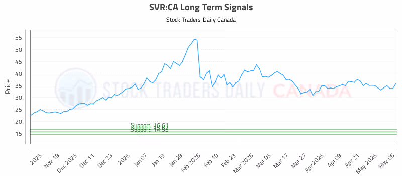 Stock Chart for SVR:CA