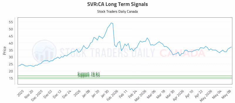 Stock Chart for SVR:CA