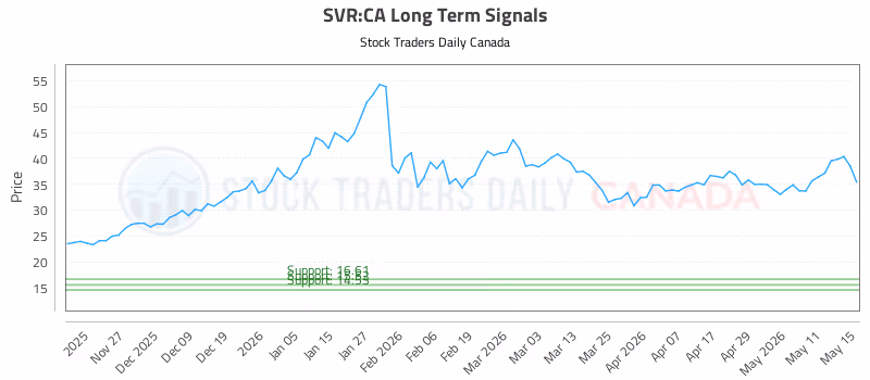 Stock Chart for SVR:CA