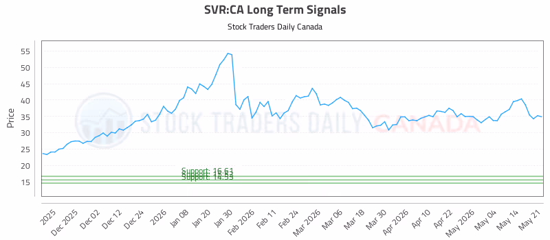 Stock Chart for SVR:CA