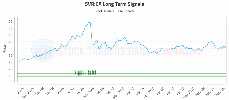 Stock Chart for SVR:CA
