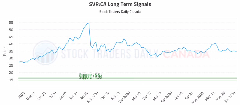 Stock Chart for SVR:CA
