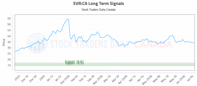 Stock Chart for SVR:CA