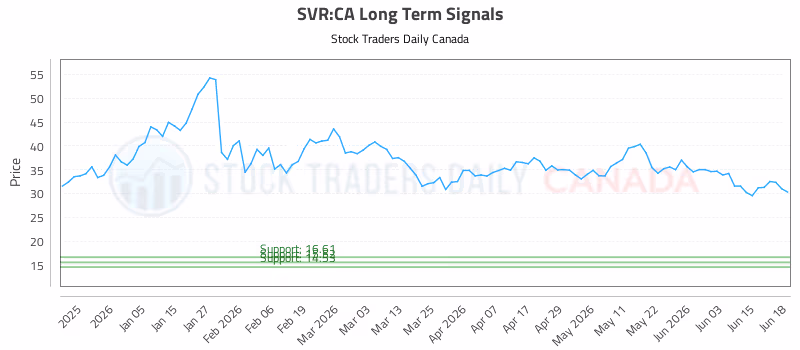 Stock Chart for SVR:CA