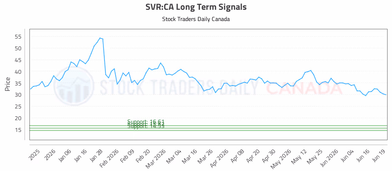 Stock Chart for SVR:CA