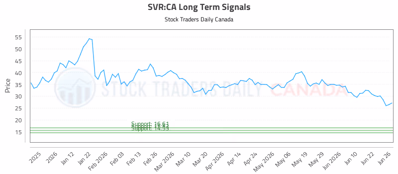 Stock Chart for SVR:CA