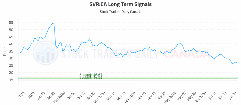 Stock Chart for SVR:CA