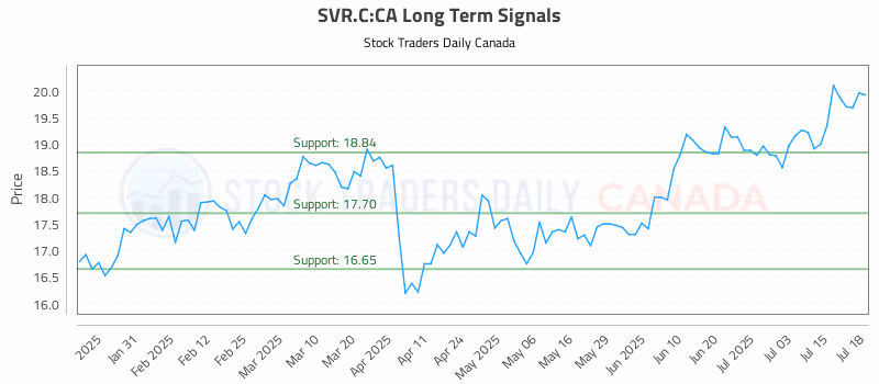 Stock Chart for SVR.C:CA