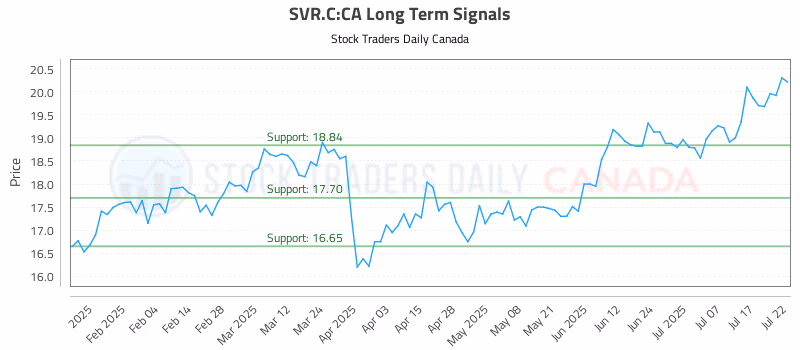 Stock Chart for SVR.C:CA