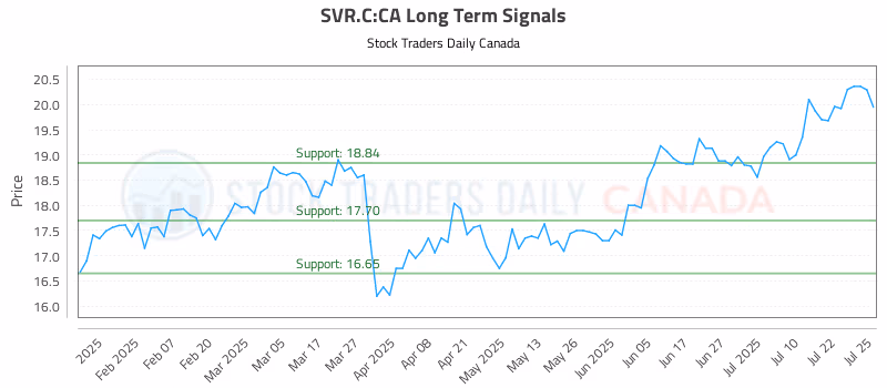 Stock Chart for SVR.C:CA