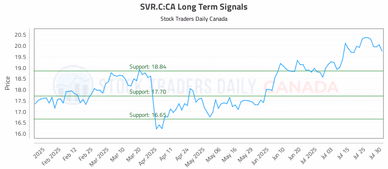 Stock Chart for SVR.C:CA