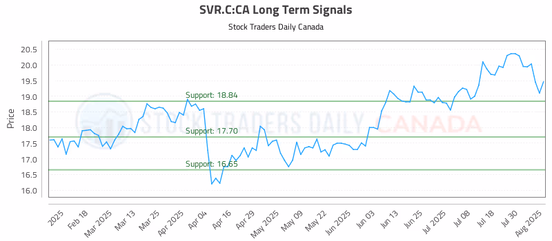 Stock Chart for SVR.C:CA