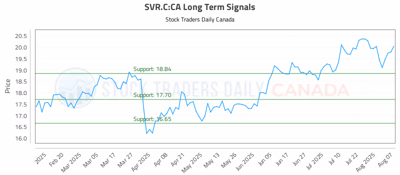 Stock Chart for SVR.C:CA