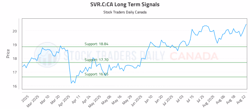 Stock Chart for SVR.C:CA