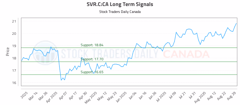 Stock Chart for SVR.C:CA
