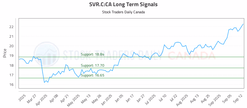 Stock Chart for SVR.C:CA