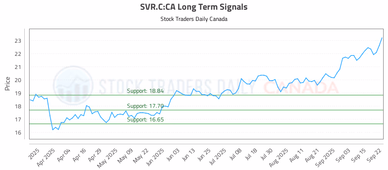 Stock Chart for SVR.C:CA